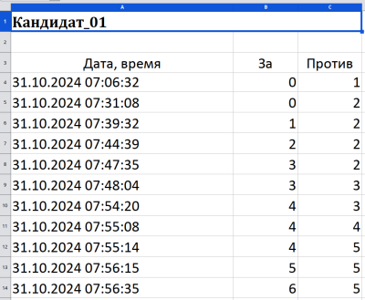 Рис. 1. Ход и результаты голосования по кандидату 1.