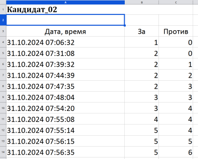 Рис. 2. Ход и результаты голосования по кандидату 2.